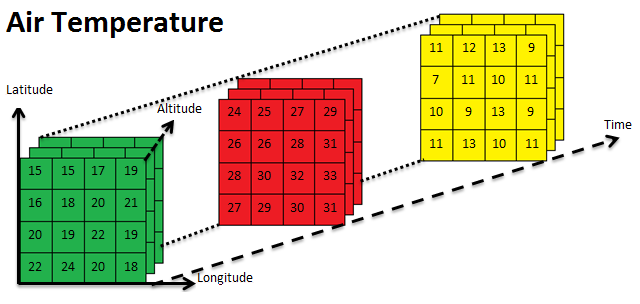 NetCDF data format